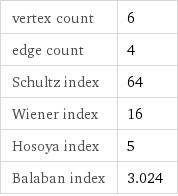 vertex count | 6 edge count | 4 Schultz index | 64 Wiener index | 16 Hosoya index | 5 Balaban index | 3.024