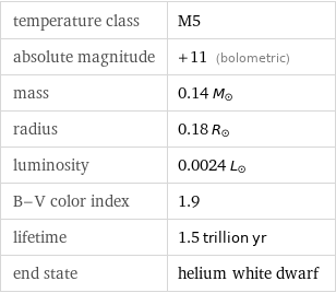 temperature class | M5 absolute magnitude | +11 (bolometric) mass | 0.14 M_☉ radius | 0.18 R_☉ luminosity | 0.0024 L_☉ B-V color index | 1.9 lifetime | 1.5 trillion yr end state | helium white dwarf