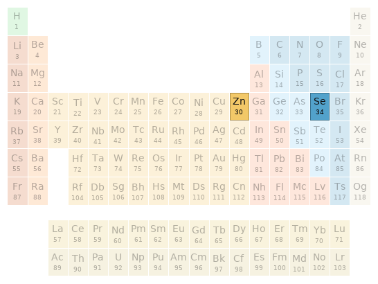 Periodic table location