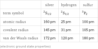  | silver | hydrogen | sulfur term symbol | ^2S_(1/2) | ^2S_(1/2) | ^3P_2 atomic radius | 160 pm | 25 pm | 100 pm covalent radius | 145 pm | 31 pm | 105 pm van der Waals radius | 172 pm | 120 pm | 180 pm (electronic ground state properties)