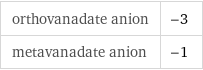 orthovanadate anion | -3 metavanadate anion | -1