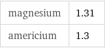 magnesium | 1.31 americium | 1.3