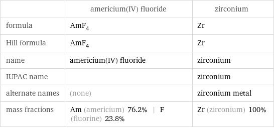  | americium(IV) fluoride | zirconium formula | AmF_4 | Zr Hill formula | AmF_4 | Zr name | americium(IV) fluoride | zirconium IUPAC name | | zirconium alternate names | (none) | zirconium metal mass fractions | Am (americium) 76.2% | F (fluorine) 23.8% | Zr (zirconium) 100%