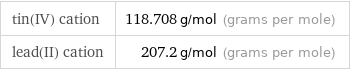 tin(IV) cation | 118.708 g/mol (grams per mole) lead(II) cation | 207.2 g/mol (grams per mole)