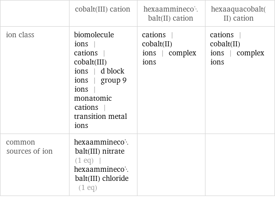  | cobalt(III) cation | hexaamminecobalt(II) cation | hexaaquacobalt(II) cation ion class | biomolecule ions | cations | cobalt(III) ions | d block ions | group 9 ions | monatomic cations | transition metal ions | cations | cobalt(II) ions | complex ions | cations | cobalt(II) ions | complex ions common sources of ion | hexaamminecobalt(III) nitrate (1 eq) | hexaamminecobalt(III) chloride (1 eq) | | 