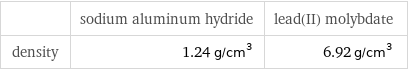  | sodium aluminum hydride | lead(II) molybdate density | 1.24 g/cm^3 | 6.92 g/cm^3