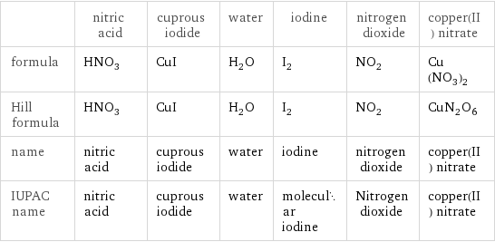  | nitric acid | cuprous iodide | water | iodine | nitrogen dioxide | copper(II) nitrate formula | HNO_3 | CuI | H_2O | I_2 | NO_2 | Cu(NO_3)_2 Hill formula | HNO_3 | CuI | H_2O | I_2 | NO_2 | CuN_2O_6 name | nitric acid | cuprous iodide | water | iodine | nitrogen dioxide | copper(II) nitrate IUPAC name | nitric acid | cuprous iodide | water | molecular iodine | Nitrogen dioxide | copper(II) nitrate