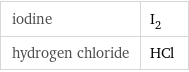 iodine | I_2 hydrogen chloride | HCl