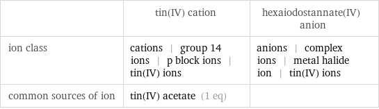  | tin(IV) cation | hexaiodostannate(IV) anion ion class | cations | group 14 ions | p block ions | tin(IV) ions | anions | complex ions | metal halide ion | tin(IV) ions common sources of ion | tin(IV) acetate (1 eq) | 