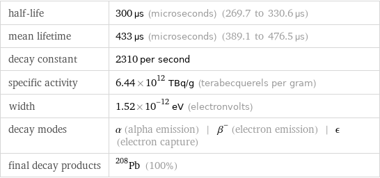 half-life | 300 µs (microseconds) (269.7 to 330.6 µs) mean lifetime | 433 µs (microseconds) (389.1 to 476.5 µs) decay constant | 2310 per second specific activity | 6.44×10^12 TBq/g (terabecquerels per gram) width | 1.52×10^-12 eV (electronvolts) decay modes | α (alpha emission) | β^- (electron emission) | ϵ (electron capture) final decay products | Pb-208 (100%)