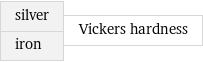 silver iron | Vickers hardness