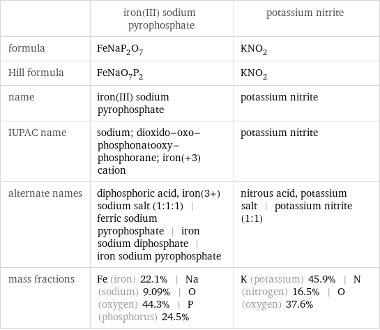  | iron(III) sodium pyrophosphate | potassium nitrite formula | FeNaP_2O_7 | KNO_2 Hill formula | FeNaO_7P_2 | KNO_2 name | iron(III) sodium pyrophosphate | potassium nitrite IUPAC name | sodium; dioxido-oxo-phosphonatooxy-phosphorane; iron(+3) cation | potassium nitrite alternate names | diphosphoric acid, iron(3+) sodium salt (1:1:1) | ferric sodium pyrophosphate | iron sodium diphosphate | iron sodium pyrophosphate | nitrous acid, potassium salt | potassium nitrite (1:1) mass fractions | Fe (iron) 22.1% | Na (sodium) 9.09% | O (oxygen) 44.3% | P (phosphorus) 24.5% | K (potassium) 45.9% | N (nitrogen) 16.5% | O (oxygen) 37.6%