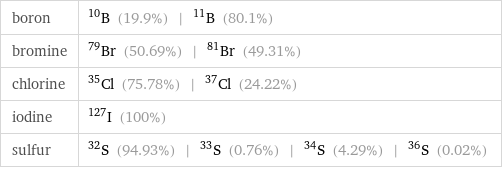 boron | B-10 (19.9%) | B-11 (80.1%) bromine | Br-79 (50.69%) | Br-81 (49.31%) chlorine | Cl-35 (75.78%) | Cl-37 (24.22%) iodine | I-127 (100%) sulfur | S-32 (94.93%) | S-33 (0.76%) | S-34 (4.29%) | S-36 (0.02%)