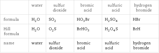  | water | sulfur dioxide | bromic acid | sulfuric acid | hydrogen bromide formula | H_2O | SO_2 | HO_3Br | H_2SO_4 | HBr Hill formula | H_2O | O_2S | BrHO_3 | H_2O_4S | BrH name | water | sulfur dioxide | bromic acid | sulfuric acid | hydrogen bromide