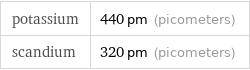 potassium | 440 pm (picometers) scandium | 320 pm (picometers)