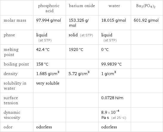  | phosphoric acid | barium oxide | water | Ba3(PO4)2 molar mass | 97.994 g/mol | 153.326 g/mol | 18.015 g/mol | 601.92 g/mol phase | liquid (at STP) | solid (at STP) | liquid (at STP) |  melting point | 42.4 °C | 1920 °C | 0 °C |  boiling point | 158 °C | | 99.9839 °C |  density | 1.685 g/cm^3 | 5.72 g/cm^3 | 1 g/cm^3 |  solubility in water | very soluble | | |  surface tension | | | 0.0728 N/m |  dynamic viscosity | | | 8.9×10^-4 Pa s (at 25 °C) |  odor | odorless | | odorless | 