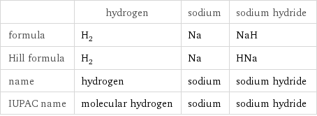  | hydrogen | sodium | sodium hydride formula | H_2 | Na | NaH Hill formula | H_2 | Na | HNa name | hydrogen | sodium | sodium hydride IUPAC name | molecular hydrogen | sodium | sodium hydride