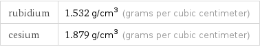 rubidium | 1.532 g/cm^3 (grams per cubic centimeter) cesium | 1.879 g/cm^3 (grams per cubic centimeter)