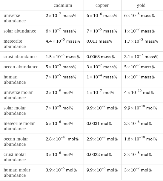  | cadmium | copper | gold universe abundance | 2×10^-7 mass% | 6×10^-6 mass% | 6×10^-8 mass% solar abundance | 6×10^-7 mass% | 7×10^-5 mass% | 1×10^-7 mass% meteorite abundance | 4.4×10^-5 mass% | 0.011 mass% | 1.7×10^-5 mass% crust abundance | 1.5×10^-5 mass% | 0.0068 mass% | 3.1×10^-7 mass% ocean abundance | 5×10^-9 mass% | 3×10^-7 mass% | 5×10^-9 mass% human abundance | 7×10^-5 mass% | 1×10^-4 mass% | 1×10^-5 mass% universe molar abundance | 2×10^-9 mol% | 1×10^-7 mol% | 4×10^-10 mol% solar molar abundance | 7×10^-9 mol% | 9.9×10^-7 mol% | 9.9×10^-10 mol% meteorite molar abundance | 6×10^-6 mol% | 0.0031 mol% | 2×10^-6 mol% ocean molar abundance | 2.8×10^-10 mol% | 2.9×10^-8 mol% | 1.6×10^-10 mol% crust molar abundance | 3×10^-6 mol% | 0.0022 mol% | 3×10^-8 mol% human molar abundance | 3.9×10^-6 mol% | 9.9×10^-6 mol% | 3×10^-7 mol%