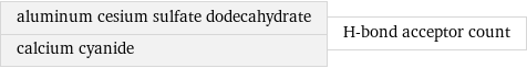 aluminum cesium sulfate dodecahydrate calcium cyanide | H-bond acceptor count