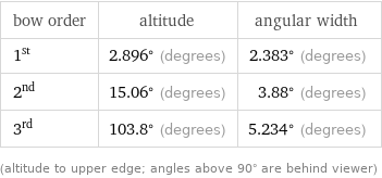 bow order | altitude | angular width 1st | 2.896° (degrees) | 2.383° (degrees) 2nd | 15.06° (degrees) | 3.88° (degrees) 3rd | 103.8° (degrees) | 5.234° (degrees) (altitude to upper edge; angles above 90° are behind viewer)