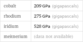 cobalt | 209 GPa (gigapascals) rhodium | 275 GPa (gigapascals) iridium | 528 GPa (gigapascals) meitnerium | (data not available)