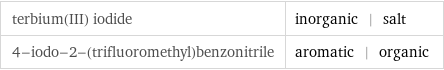 terbium(III) iodide | inorganic | salt 4-iodo-2-(trifluoromethyl)benzonitrile | aromatic | organic