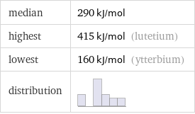 median | 290 kJ/mol highest | 415 kJ/mol (lutetium) lowest | 160 kJ/mol (ytterbium) distribution | 