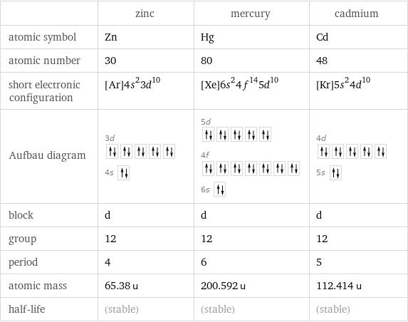  | zinc | mercury | cadmium atomic symbol | Zn | Hg | Cd atomic number | 30 | 80 | 48 short electronic configuration | [Ar]4s^23d^10 | [Xe]6s^24f^145d^10 | [Kr]5s^24d^10 Aufbau diagram | 3d  4s | 5d  4f  6s | 4d  5s  block | d | d | d group | 12 | 12 | 12 period | 4 | 6 | 5 atomic mass | 65.38 u | 200.592 u | 112.414 u half-life | (stable) | (stable) | (stable)