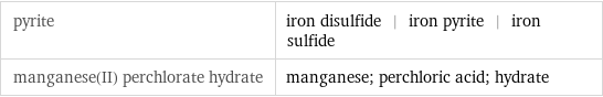 pyrite | iron disulfide | iron pyrite | iron sulfide manganese(II) perchlorate hydrate | manganese; perchloric acid; hydrate