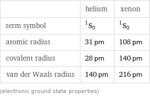  | helium | xenon term symbol | ^1S_0 | ^1S_0 atomic radius | 31 pm | 108 pm covalent radius | 28 pm | 140 pm van der Waals radius | 140 pm | 216 pm (electronic ground state properties)