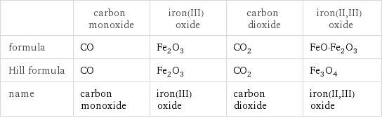  | carbon monoxide | iron(III) oxide | carbon dioxide | iron(II, III) oxide formula | CO | Fe_2O_3 | CO_2 | FeO·Fe_2O_3 Hill formula | CO | Fe_2O_3 | CO_2 | Fe_3O_4 name | carbon monoxide | iron(III) oxide | carbon dioxide | iron(II, III) oxide