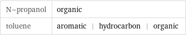 N-propanol | organic toluene | aromatic | hydrocarbon | organic