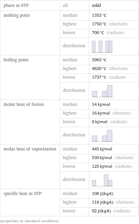 phase at STP | all | solid melting point | median | 1353 °C  | highest | 1750 °C (thorium)  | lowest | 700 °C (radium)  | distribution |  boiling point | median | 3963 °C  | highest | 4820 °C (thorium)  | lowest | 1737 °C (radium)  | distribution |  molar heat of fusion | median | 14 kJ/mol  | highest | 16 kJ/mol (thorium)  | lowest | 8 kJ/mol (radium)  | distribution |  molar heat of vaporization | median | 445 kJ/mol  | highest | 530 kJ/mol (thorium)  | lowest | 125 kJ/mol (radium)  | distribution |  specific heat at STP | median | 108 J/(kg K)  | highest | 118 J/(kg K) (thorium)  | lowest | 92 J/(kg K) (radium) (properties at standard conditions)