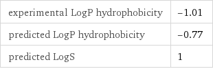 experimental LogP hydrophobicity | -1.01 predicted LogP hydrophobicity | -0.77 predicted LogS | 1