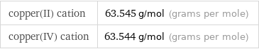 copper(II) cation | 63.545 g/mol (grams per mole) copper(IV) cation | 63.544 g/mol (grams per mole)