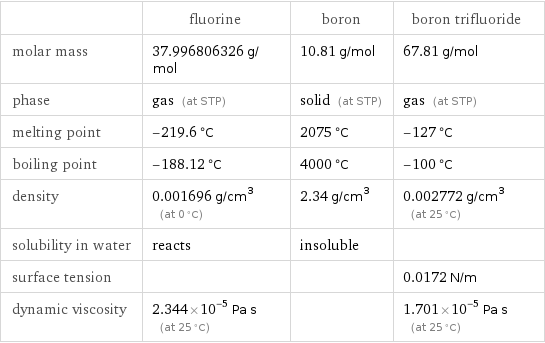  | fluorine | boron | boron trifluoride molar mass | 37.996806326 g/mol | 10.81 g/mol | 67.81 g/mol phase | gas (at STP) | solid (at STP) | gas (at STP) melting point | -219.6 °C | 2075 °C | -127 °C boiling point | -188.12 °C | 4000 °C | -100 °C density | 0.001696 g/cm^3 (at 0 °C) | 2.34 g/cm^3 | 0.002772 g/cm^3 (at 25 °C) solubility in water | reacts | insoluble |  surface tension | | | 0.0172 N/m dynamic viscosity | 2.344×10^-5 Pa s (at 25 °C) | | 1.701×10^-5 Pa s (at 25 °C)