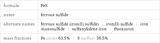 formula | FeS name | ferrous sulfide alternate names | ferrous sulfide (iron(II) sulfide) | iron(II) sulfide | iron monosulfide | sulfanylidene iron | thioxoiron mass fractions | Fe (iron) 63.5% | S (sulfur) 36.5%