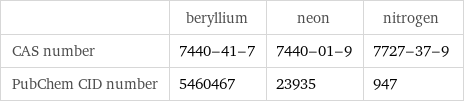  | beryllium | neon | nitrogen CAS number | 7440-41-7 | 7440-01-9 | 7727-37-9 PubChem CID number | 5460467 | 23935 | 947