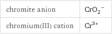 chromite anion | (CrO_2)^- chromium(III) cation | Cr^(3+)