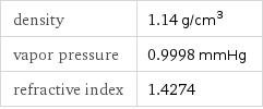 density | 1.14 g/cm^3 vapor pressure | 0.9998 mmHg refractive index | 1.4274