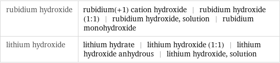 rubidium hydroxide | rubidium(+1) cation hydroxide | rubidium hydroxide (1:1) | rubidium hydroxide, solution | rubidium monohydroxide lithium hydroxide | lithium hydrate | lithium hydroxide (1:1) | lithium hydroxide anhydrous | lithium hydroxide, solution