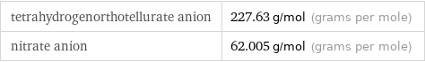 tetrahydrogenorthotellurate anion | 227.63 g/mol (grams per mole) nitrate anion | 62.005 g/mol (grams per mole)