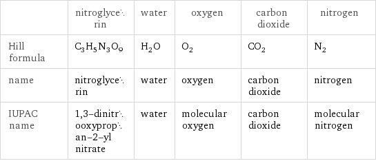  | nitroglycerin | water | oxygen | carbon dioxide | nitrogen Hill formula | C_3H_5N_3O_9 | H_2O | O_2 | CO_2 | N_2 name | nitroglycerin | water | oxygen | carbon dioxide | nitrogen IUPAC name | 1, 3-dinitrooxypropan-2-yl nitrate | water | molecular oxygen | carbon dioxide | molecular nitrogen