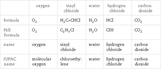  | oxygen | vinyl chloride | water | hydrogen chloride | carbon dioxide formula | O_2 | H_2C=CHCl | H_2O | HCl | CO_2 Hill formula | O_2 | C_2H_3Cl | H_2O | ClH | CO_2 name | oxygen | vinyl chloride | water | hydrogen chloride | carbon dioxide IUPAC name | molecular oxygen | chloroethylene | water | hydrogen chloride | carbon dioxide