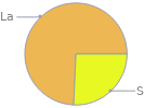 Mass fraction pie chart