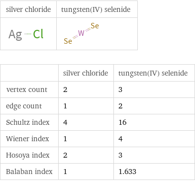   | silver chloride | tungsten(IV) selenide vertex count | 2 | 3 edge count | 1 | 2 Schultz index | 4 | 16 Wiener index | 1 | 4 Hosoya index | 2 | 3 Balaban index | 1 | 1.633