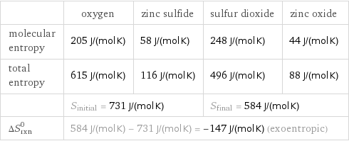  | oxygen | zinc sulfide | sulfur dioxide | zinc oxide molecular entropy | 205 J/(mol K) | 58 J/(mol K) | 248 J/(mol K) | 44 J/(mol K) total entropy | 615 J/(mol K) | 116 J/(mol K) | 496 J/(mol K) | 88 J/(mol K)  | S_initial = 731 J/(mol K) | | S_final = 584 J/(mol K) |  ΔS_rxn^0 | 584 J/(mol K) - 731 J/(mol K) = -147 J/(mol K) (exoentropic) | | |  