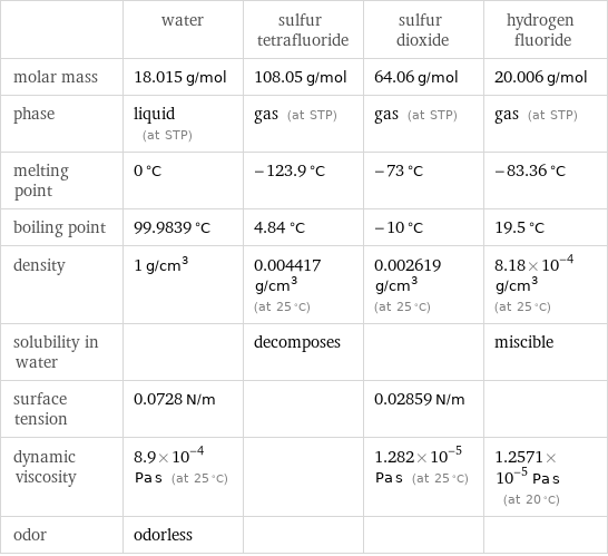  | water | sulfur tetrafluoride | sulfur dioxide | hydrogen fluoride molar mass | 18.015 g/mol | 108.05 g/mol | 64.06 g/mol | 20.006 g/mol phase | liquid (at STP) | gas (at STP) | gas (at STP) | gas (at STP) melting point | 0 °C | -123.9 °C | -73 °C | -83.36 °C boiling point | 99.9839 °C | 4.84 °C | -10 °C | 19.5 °C density | 1 g/cm^3 | 0.004417 g/cm^3 (at 25 °C) | 0.002619 g/cm^3 (at 25 °C) | 8.18×10^-4 g/cm^3 (at 25 °C) solubility in water | | decomposes | | miscible surface tension | 0.0728 N/m | | 0.02859 N/m |  dynamic viscosity | 8.9×10^-4 Pa s (at 25 °C) | | 1.282×10^-5 Pa s (at 25 °C) | 1.2571×10^-5 Pa s (at 20 °C) odor | odorless | | | 