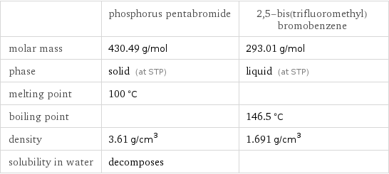  | phosphorus pentabromide | 2, 5-bis(trifluoromethyl)bromobenzene molar mass | 430.49 g/mol | 293.01 g/mol phase | solid (at STP) | liquid (at STP) melting point | 100 °C |  boiling point | | 146.5 °C density | 3.61 g/cm^3 | 1.691 g/cm^3 solubility in water | decomposes | 